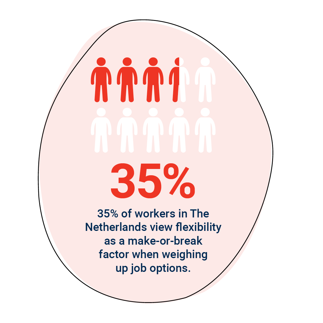 35% of workers in the Netherlands view flexibility as a make or break factor