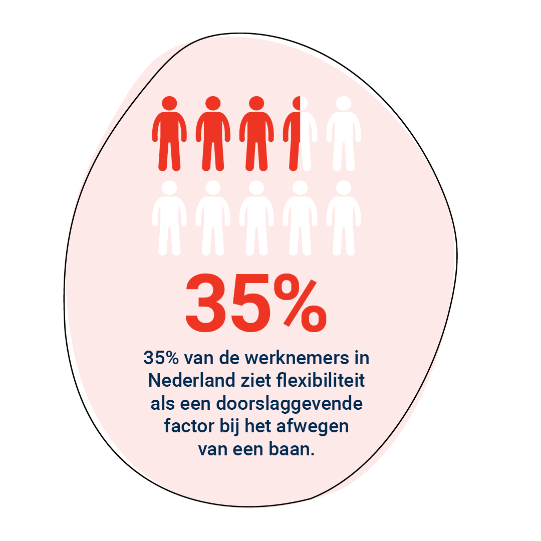 35%van de werknemers in Nederland ziet flexibiliteit als doorslaggevend bij baan