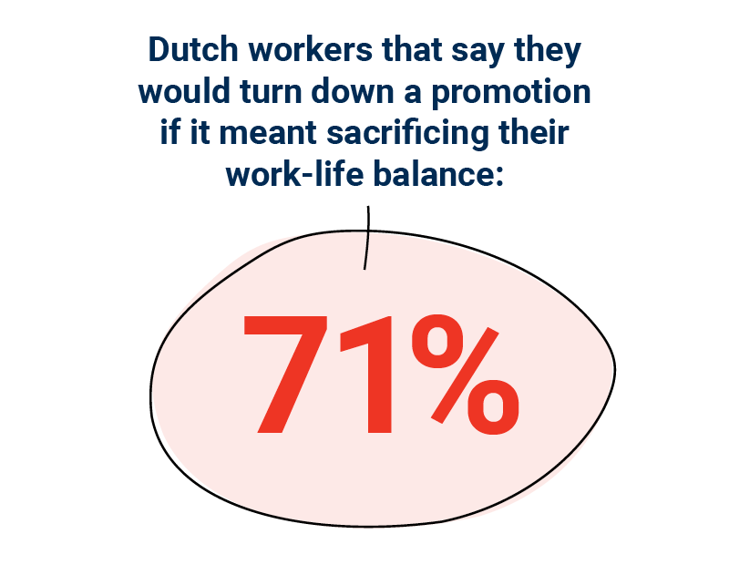 71% of Dutch workers say that they would turn down a promotion to maintain a healthy work-life-balance