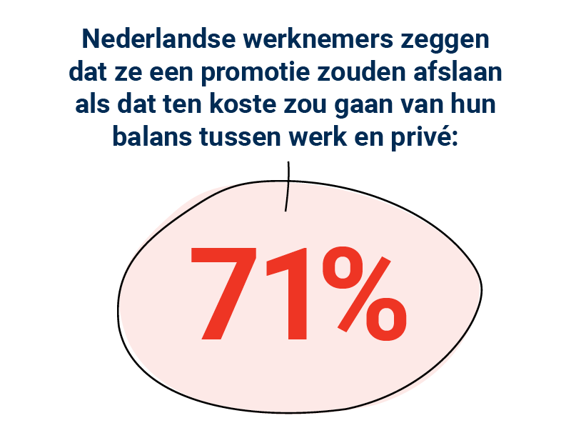 71% van de Nederlandse werknemers zeggen dat ze een promotie afslaan om balans tussen werk en prive te behouden.